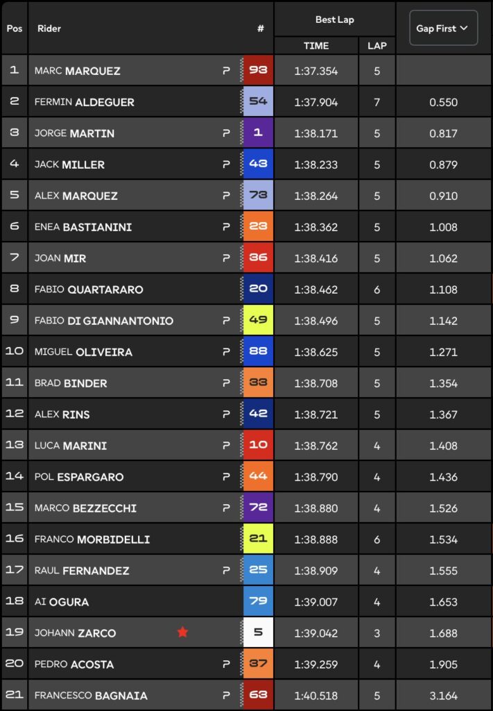 clasificacion warm up motogp hungria