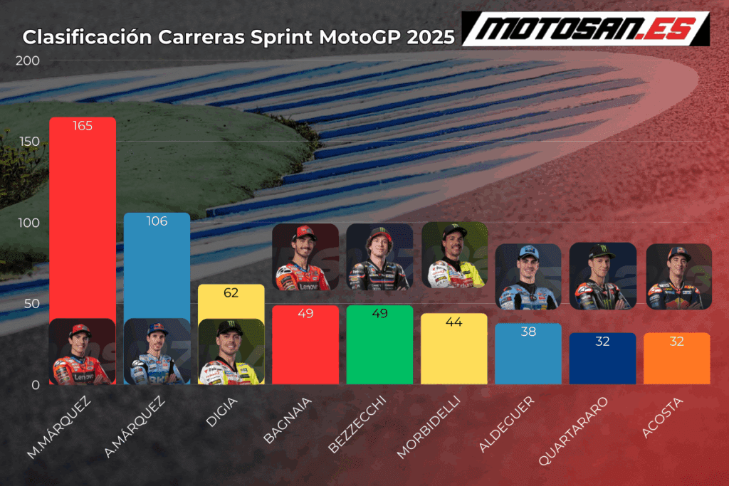 sprint-race-motogp-hungria