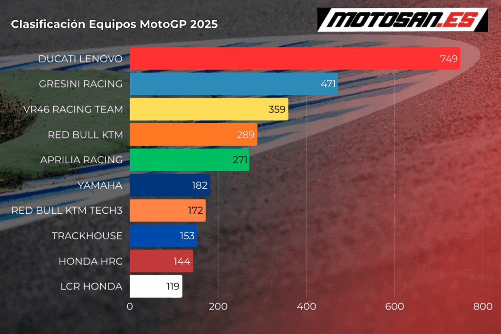clasificación-motogp-equipos-misano