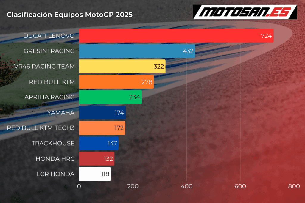 clasificacion-equipos-motogp-cataluña