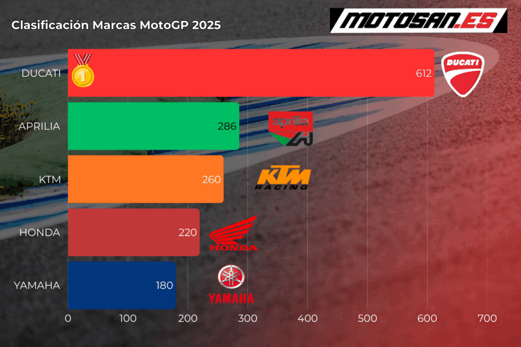clasificacion-marcas-motogp-2025