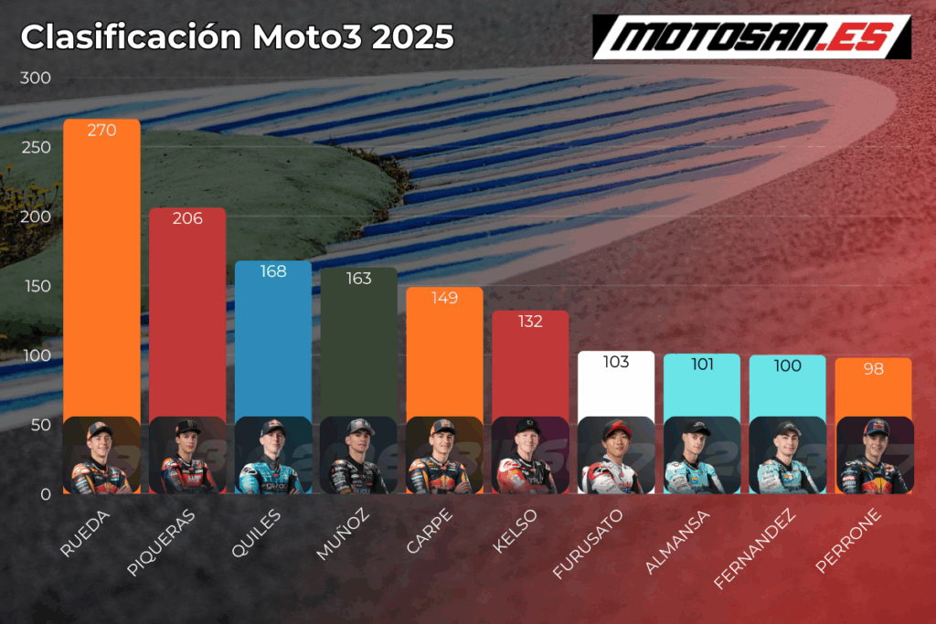 clasificacion-moto3-cataluña