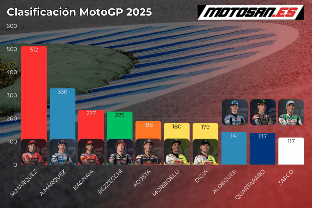 clasificación-motogp-misano