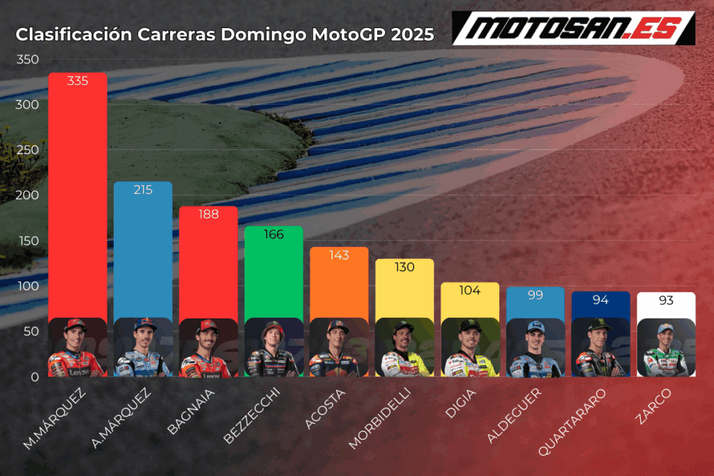 clasificacion-motogp-domingo-misano