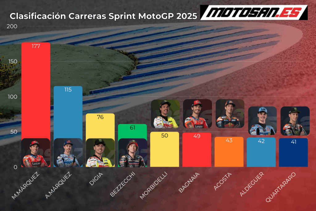clasificacion-motogp-misano-2025