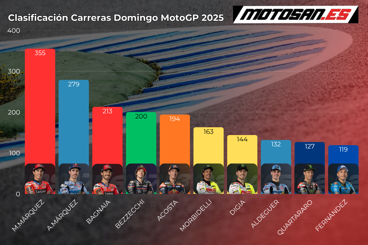 clasificación-domingo-motogp-sepang