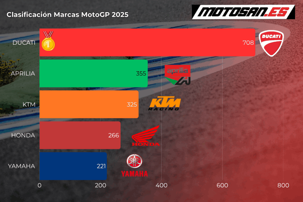 clasificacion-marcas-motogp-2025-sepang