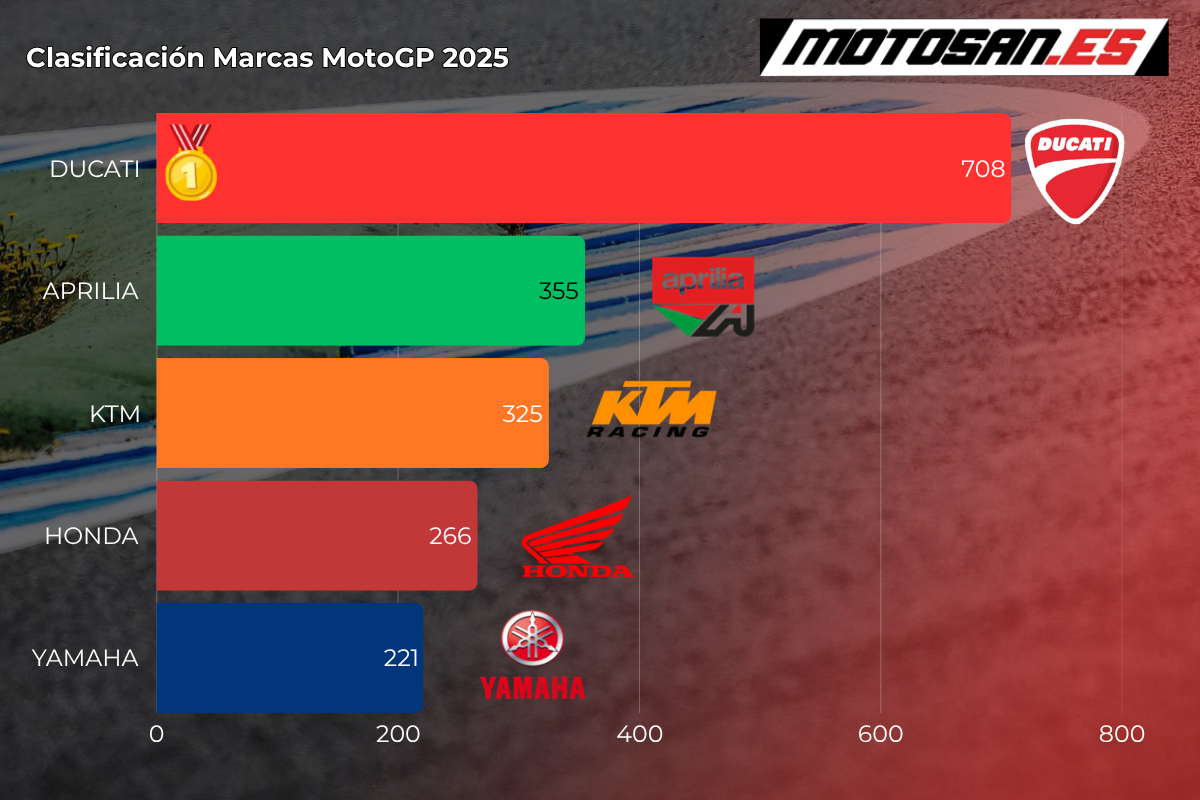 clasificacion-marcas-motogp-2025-sepang
