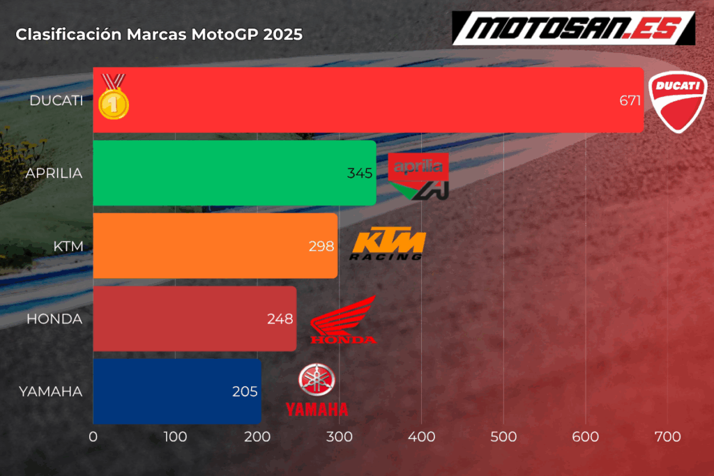 clasificacion-marcas-motogp-australia