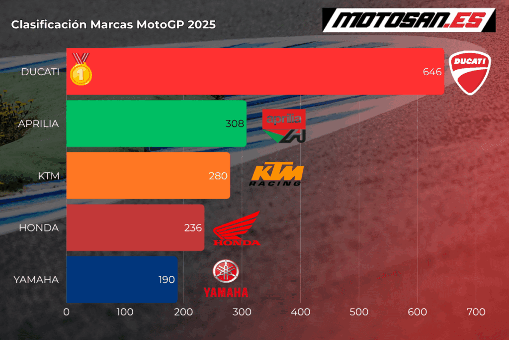 clasificacion-motogp-indonesia-marcas