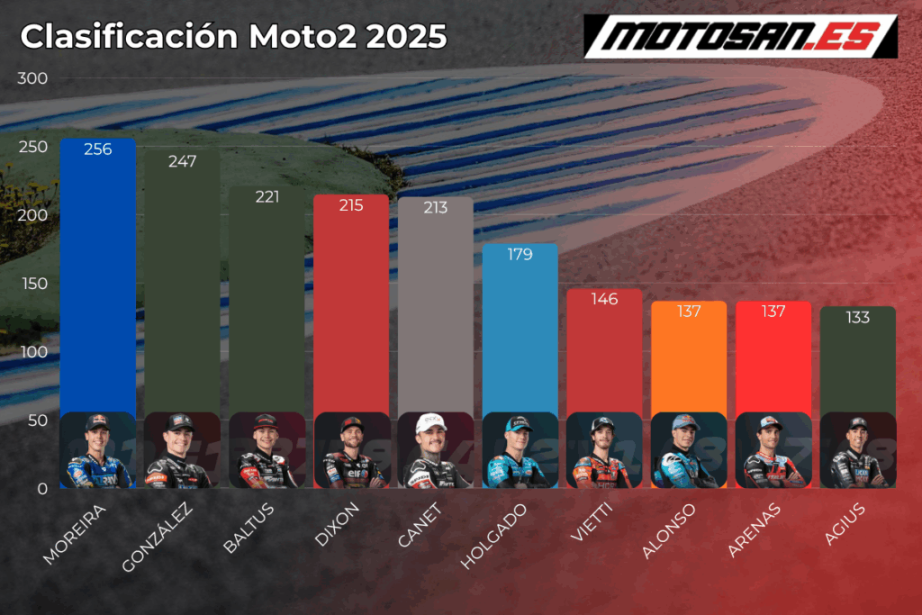 clasificación-motogp-2025-sepang