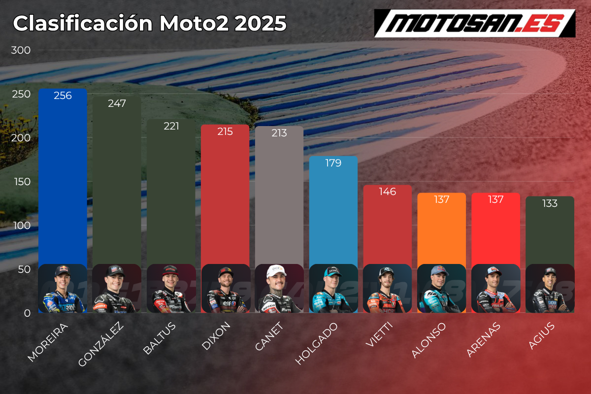 clasificación-motogp-2025-sepang
