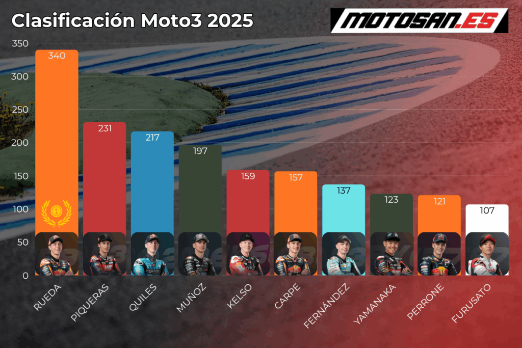 clasificacion-moto3-indonesia