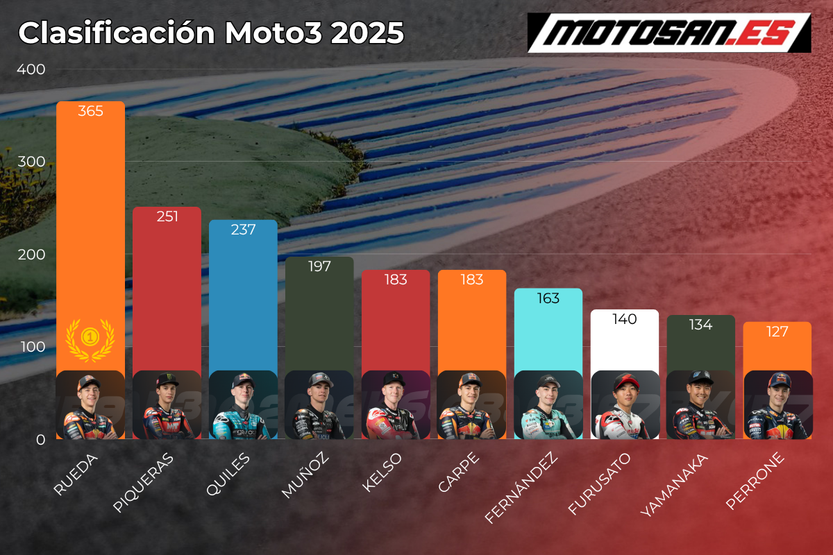 clasificación-moto3-sepang-2025
