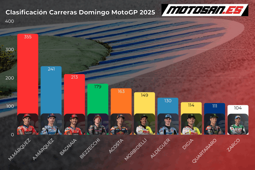 clasificacion-motogp-domingo-2025