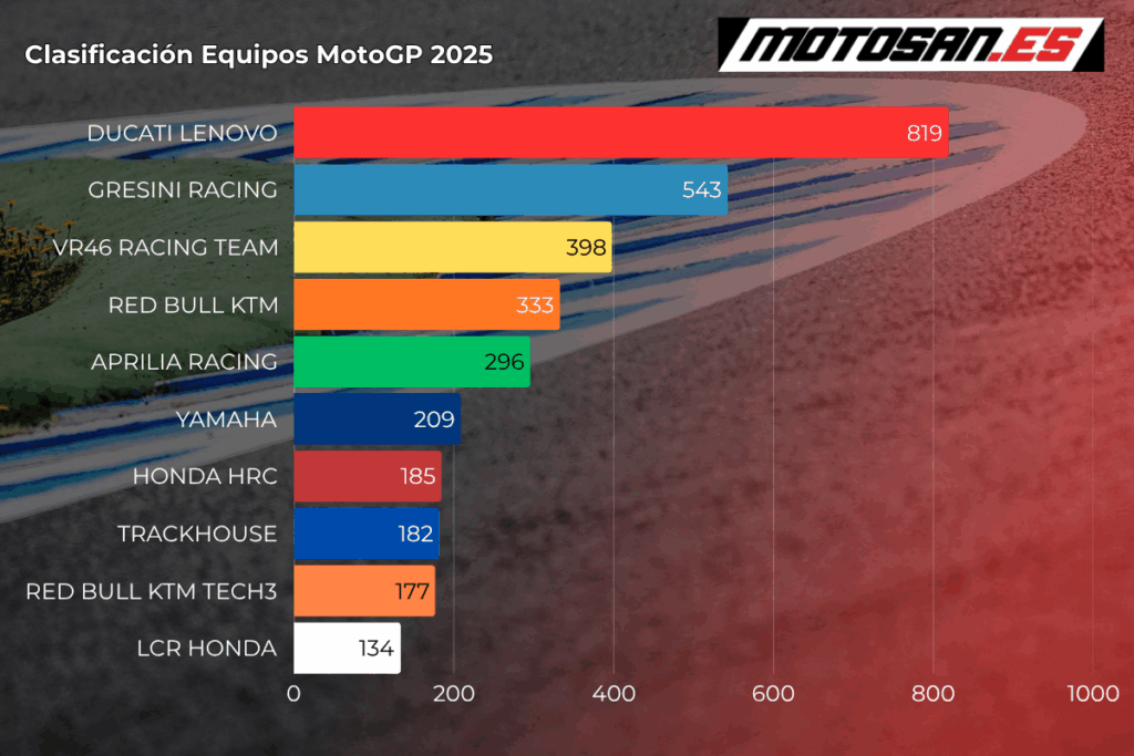 clasificacion-motogp-equipos-indonesia