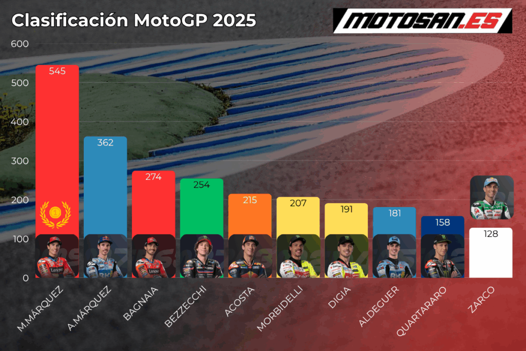 clasificacion-motogp-indonesia