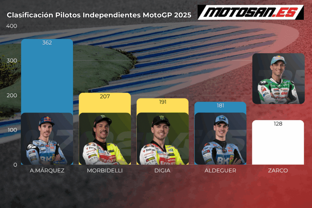 clasificacion-motogp-pilotos-independientes
