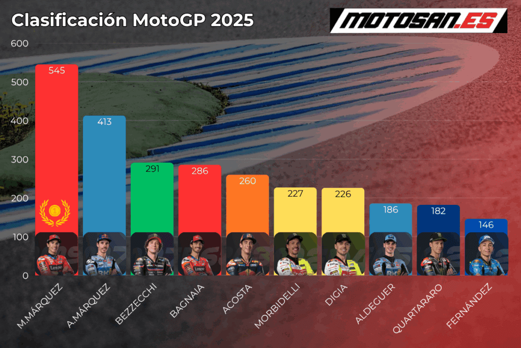 clasificacion-motogp-2025-sepang