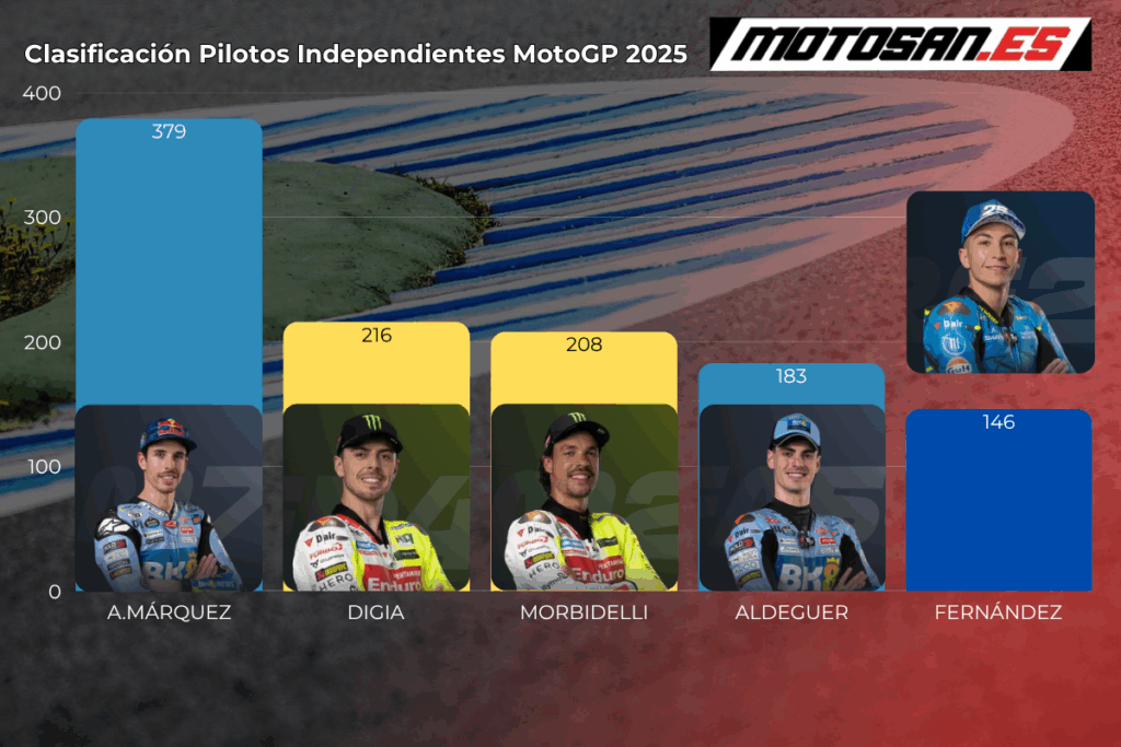 clasificacion-pilotos-independientes-motogp-australia-2025