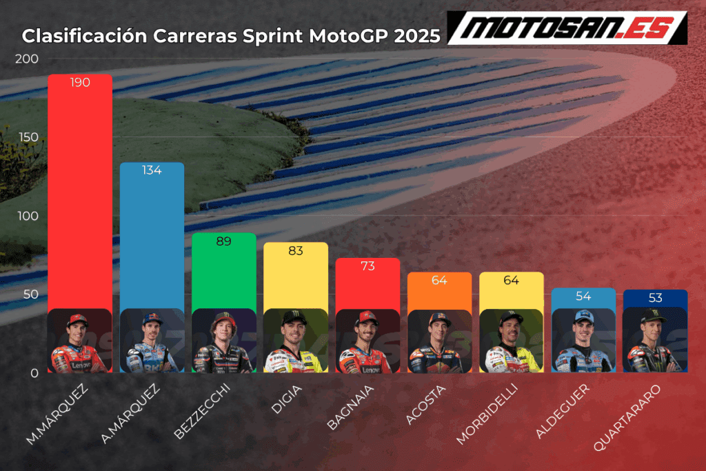 clasificacion-motogp-sepang-2025-sprint-race