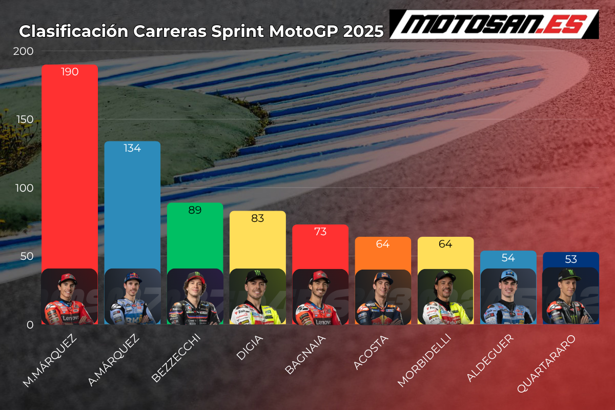 clasificacion-motogp-sepang-2025-sprint-race