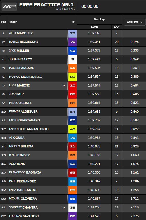 FP1 MotoGP Portugal
