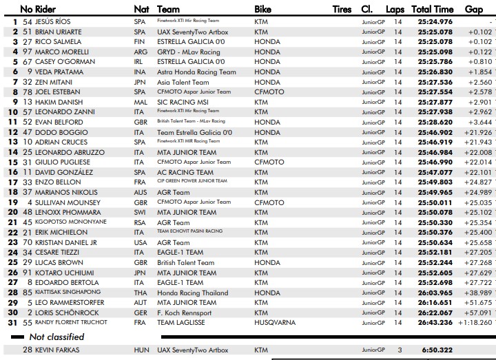 Race 1 JuniorGP Montmeló Barcelona
