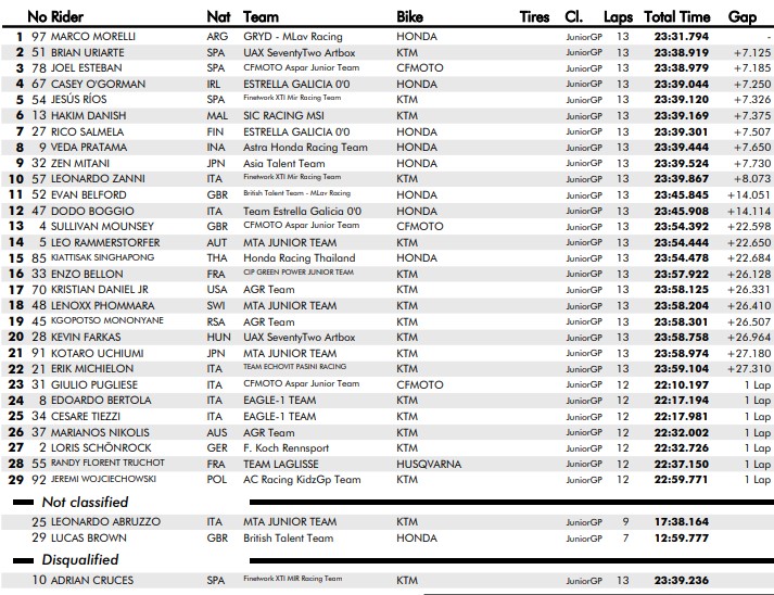Race 2 JuniorGP Montmeló Barcelona