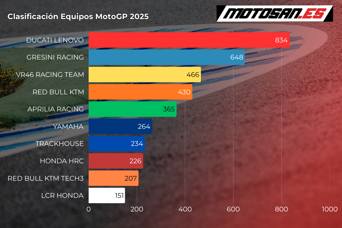 clasificacion-equipos-motogp-portugal