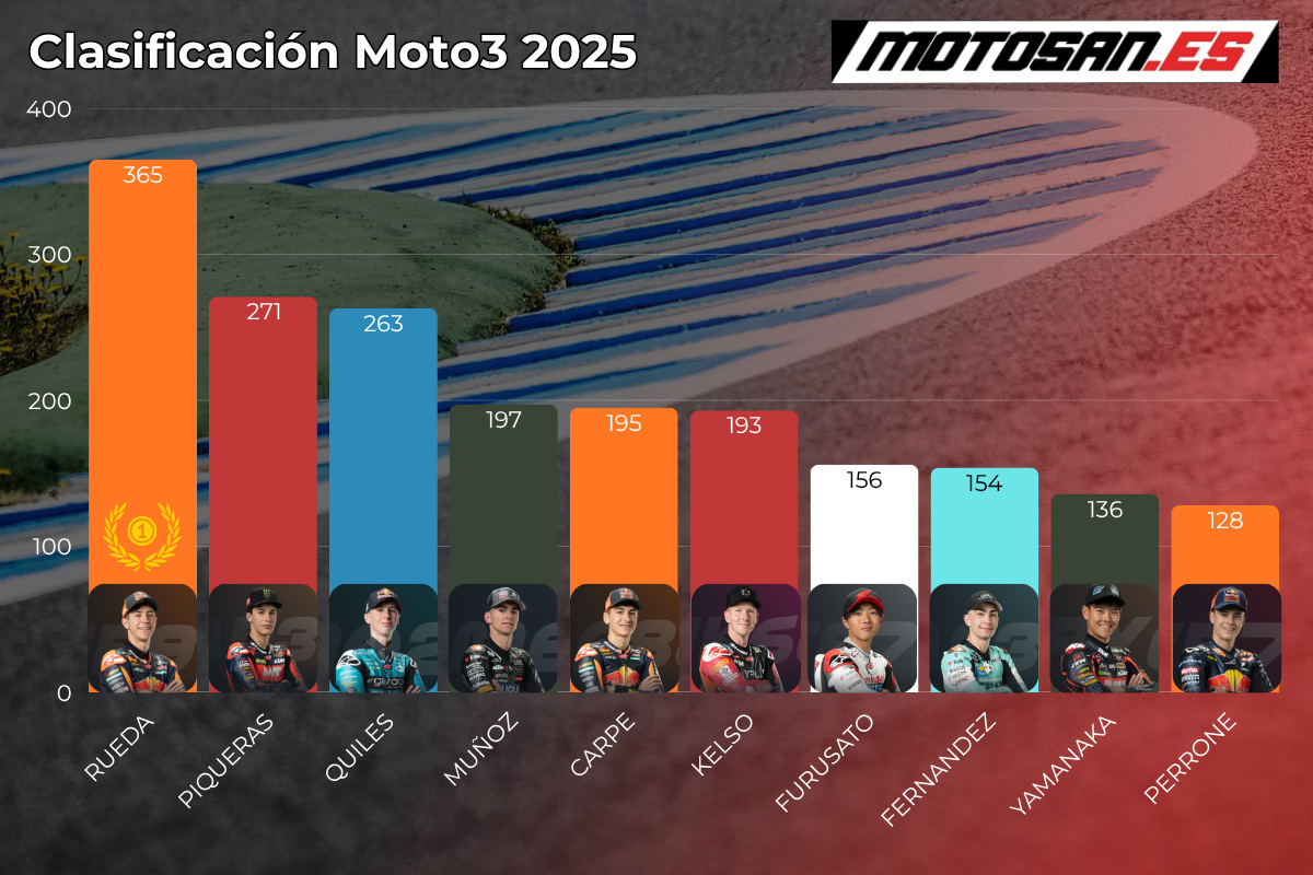 clasificacion-moto3-portugal
