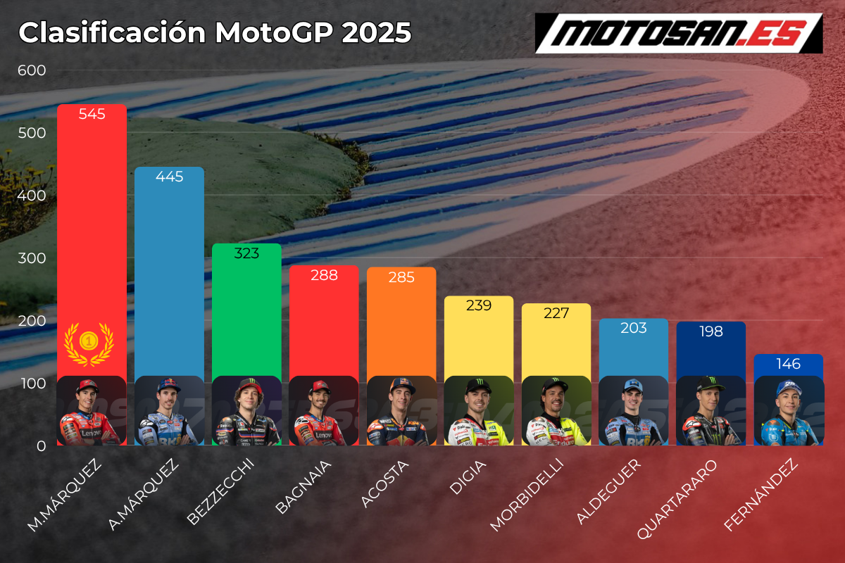 clasificacion-motogp-2025-portugal