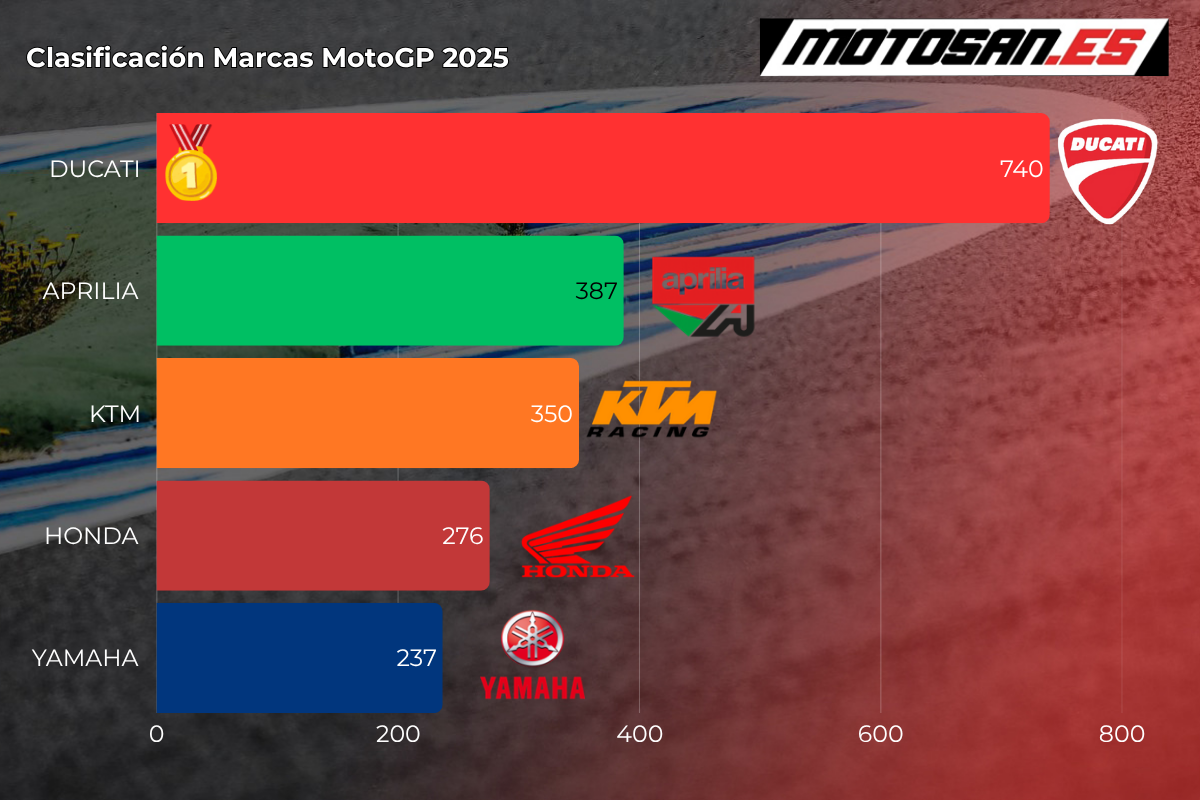 clasificacion-marcas-motogp-portugal