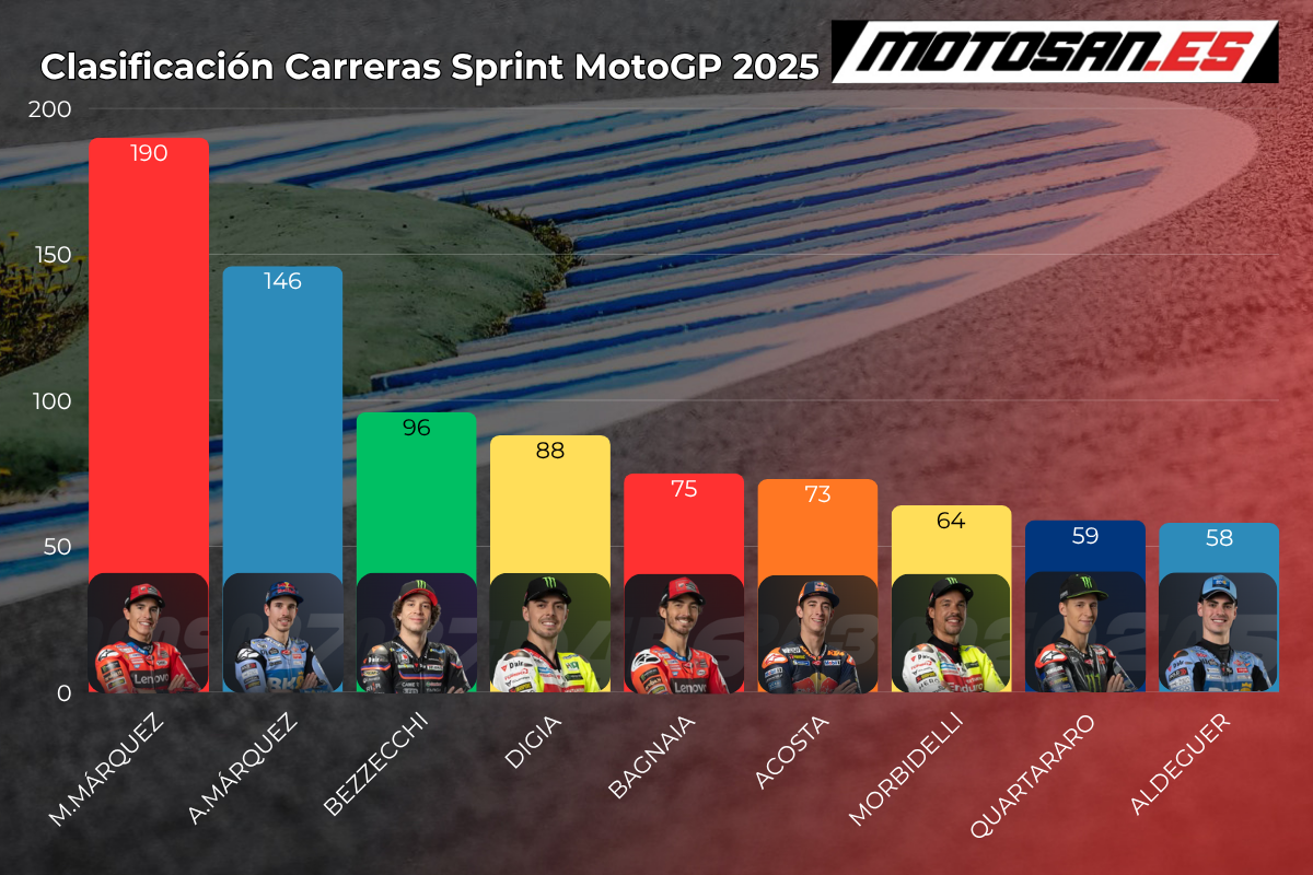 clasificacion-motogp-2025-portugal