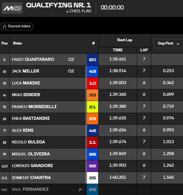 MotoGP Q1 Portugal Parrilla