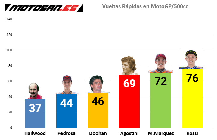Márquez Rossi MotoGP 500cc vueltas rápidas