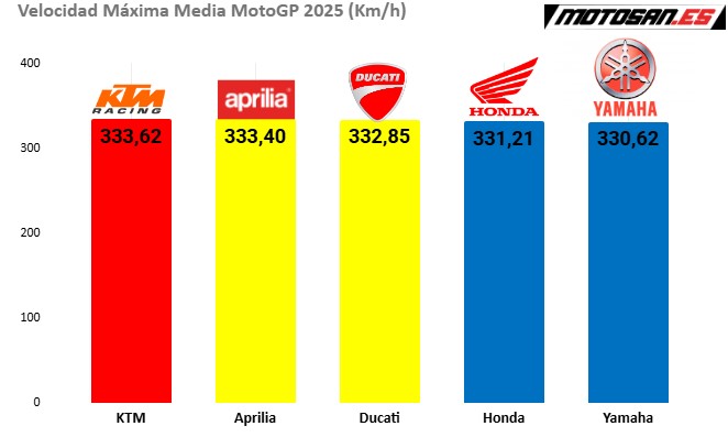 MotoGP velocidad máxima media Ducati Honda KTM Aprilia Yamaha