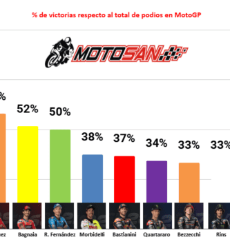 Marc Márquez MotoGP Ducati Bagnaia podios victorias