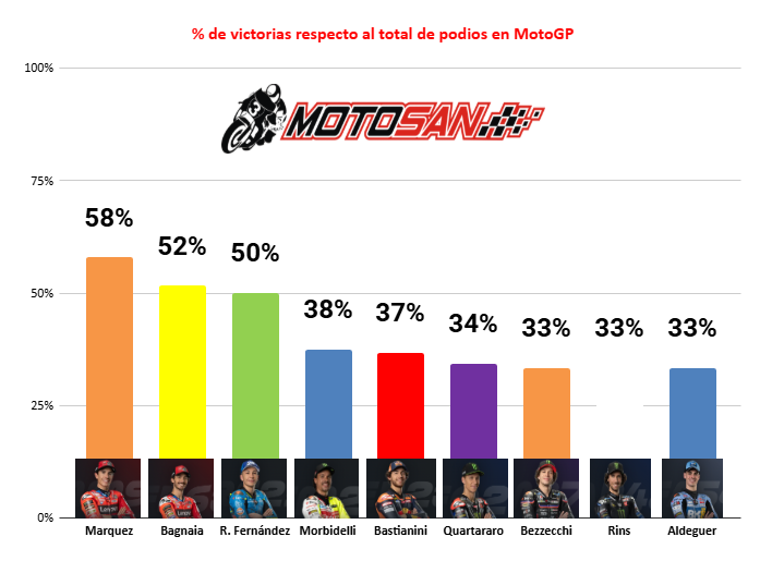 Marc Márquez MotoGP Ducati Bagnaia podios victorias