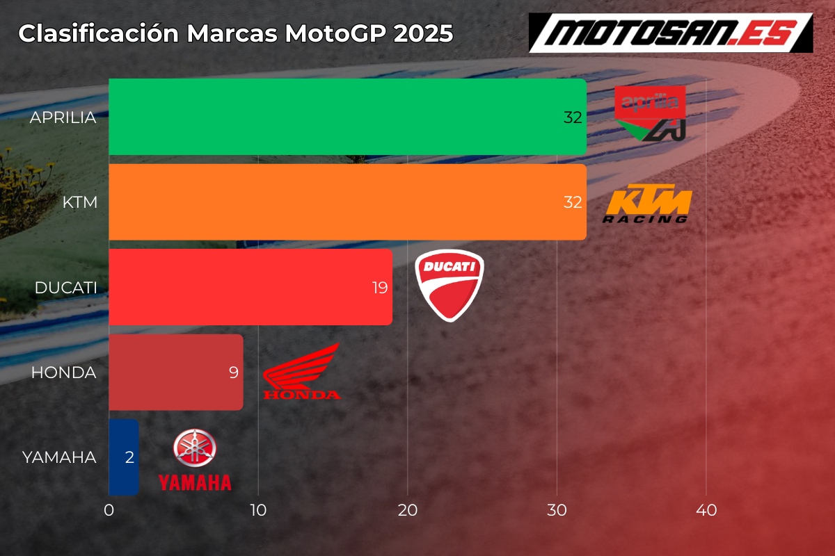 clasificación marcas motogp 2026 tailandia
