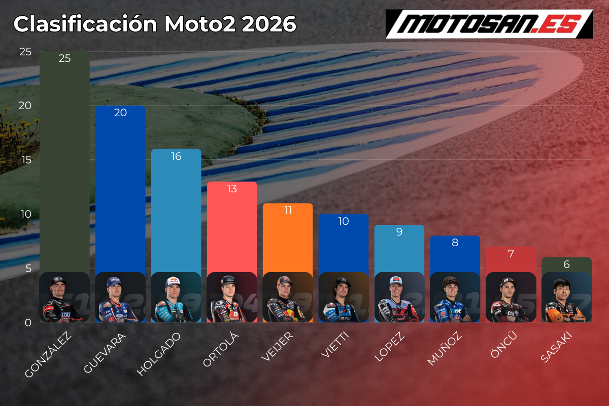 clasificacion moto2 tailandia 2026