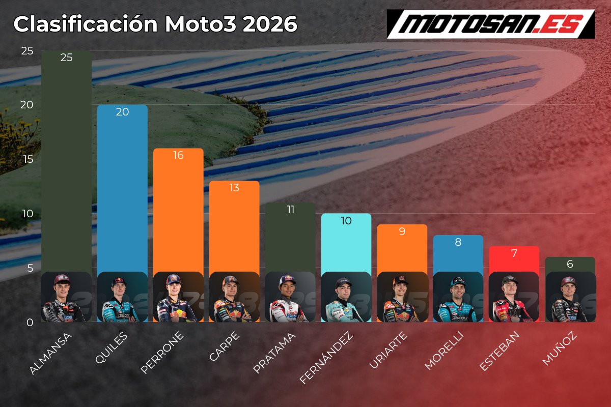 clasificacion moto3 tailandia