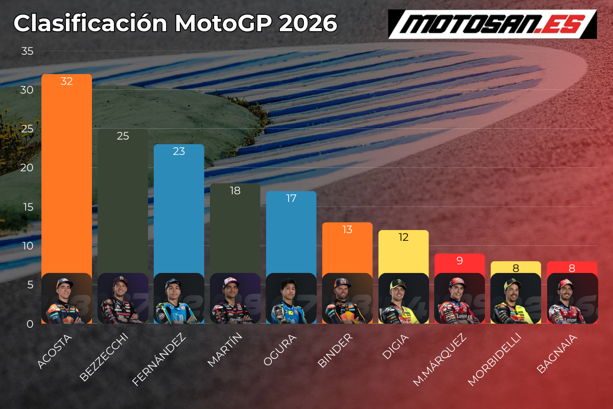 clasificacion-motogp-tailandia-2026