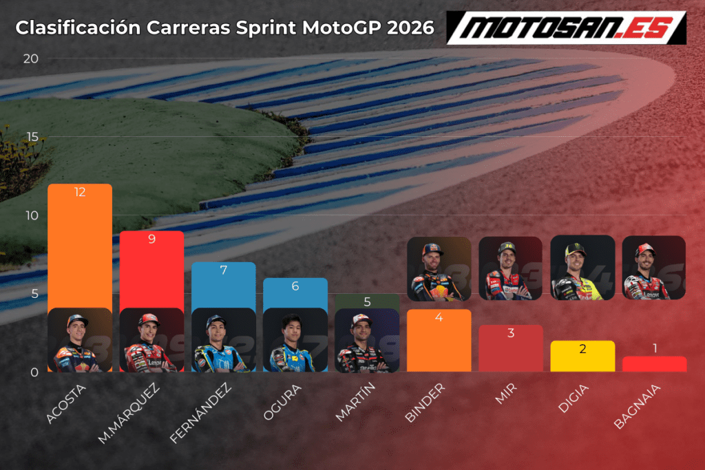 clasificacion motogp 2026 tailandia sprint race