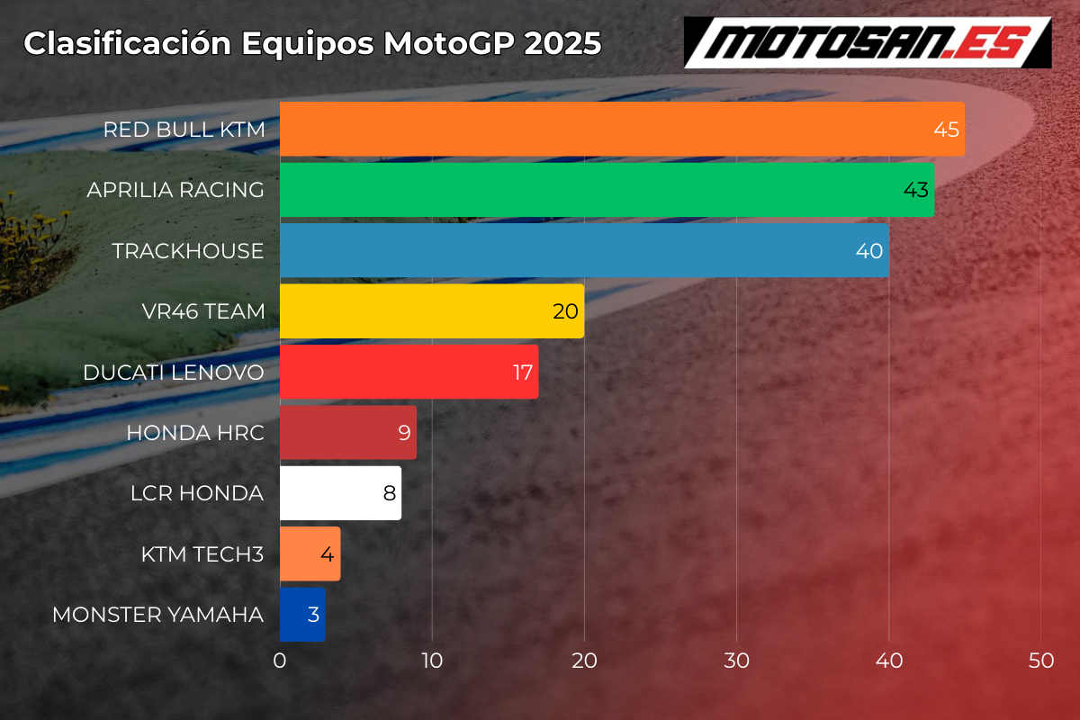 clasificación equipos motogp 2026 tailandia