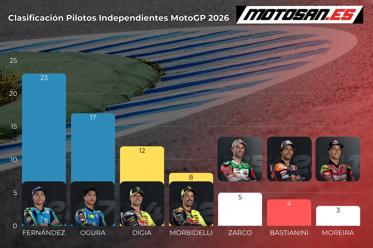 clasificación motogp pilotos independientes 2026 tailandia