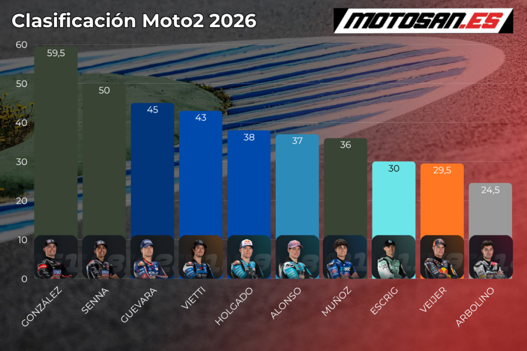 clasificaci&oacute;n-moto2-2026-espa&ntilde;a