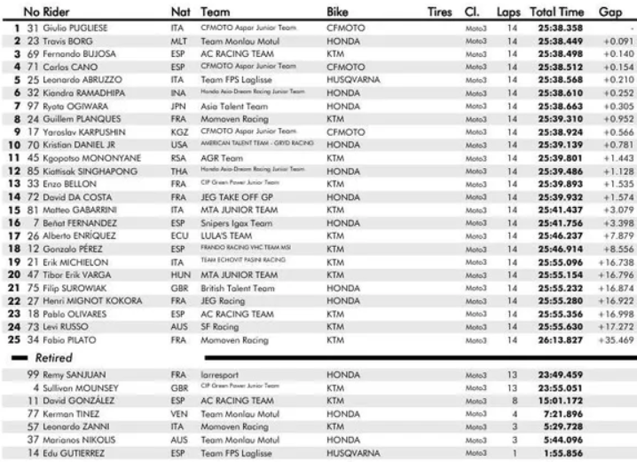 Moto3 Montmeló FIM MotoJunior