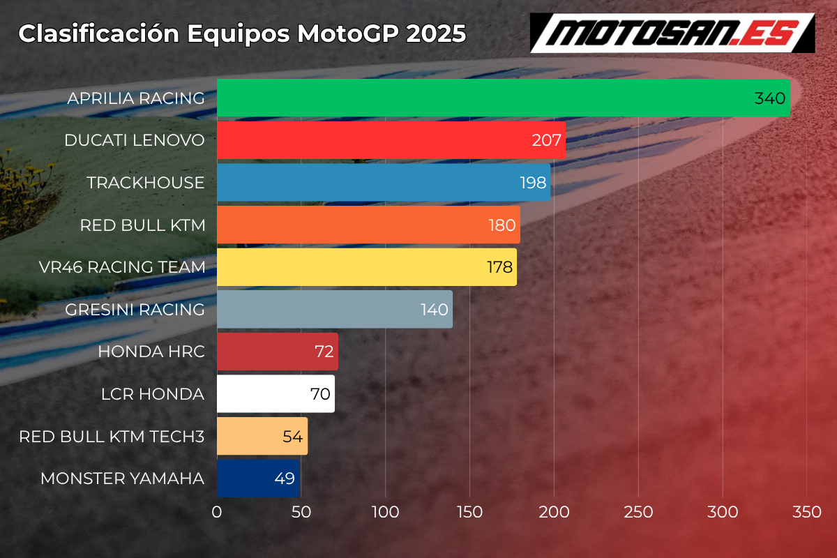 clasificacion-equipos-motogp-2026-hungria