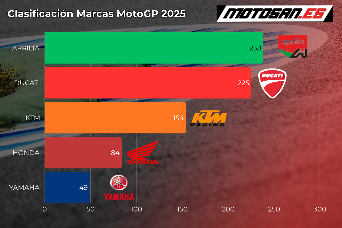 clasificacion-marcas-motogp-2026-hungria
